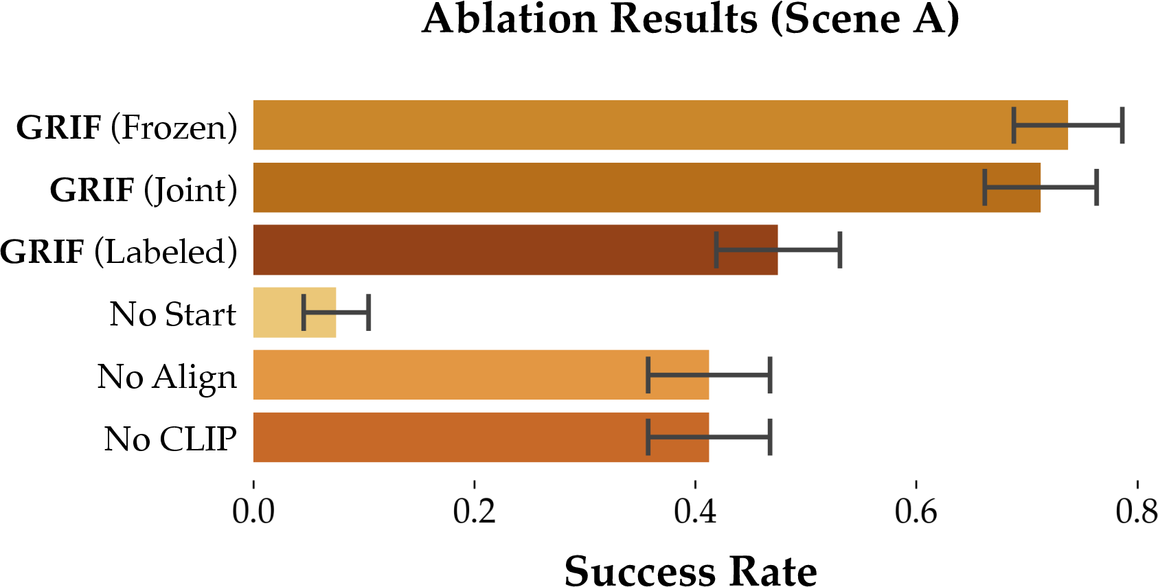 ablations